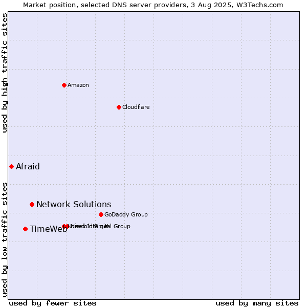 Market position of Network Solutions vs. TimeWeb vs. Afraid