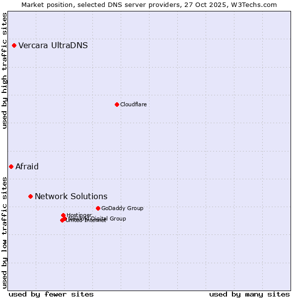 Market position of Network Solutions vs. Vercara UltraDNS vs. Afraid