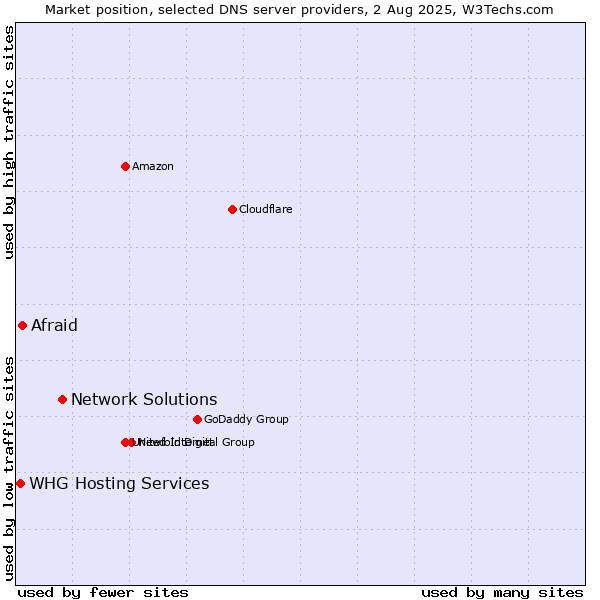 Market position of Network Solutions vs. Afraid vs. WHG Hosting Services