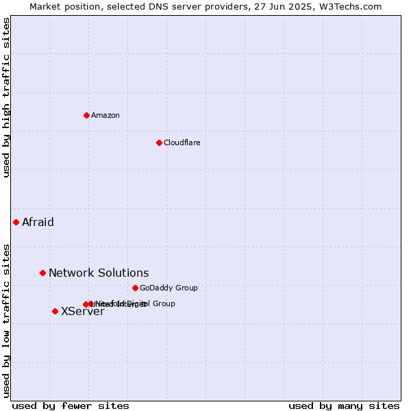 Market position of XServer vs. Network Solutions vs. Afraid