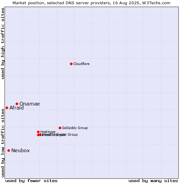 Market position of Onamae vs. Neubox vs. Afraid