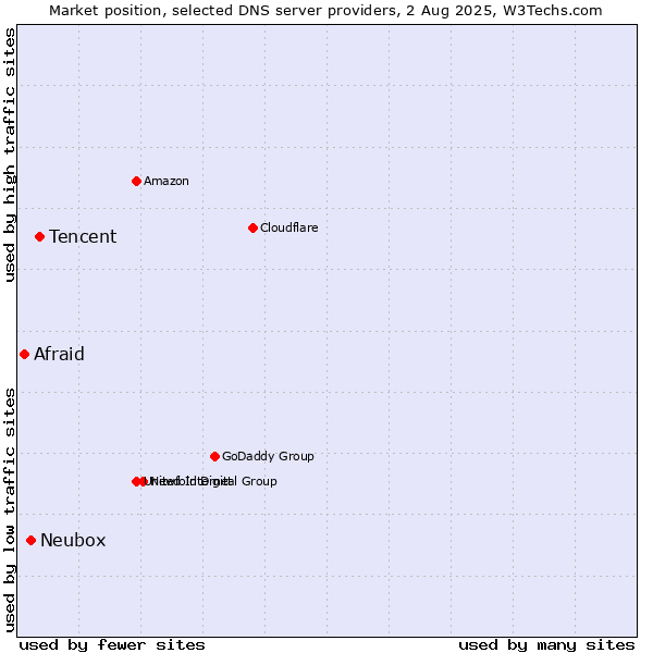 Market position of Tencent vs. Neubox vs. Afraid