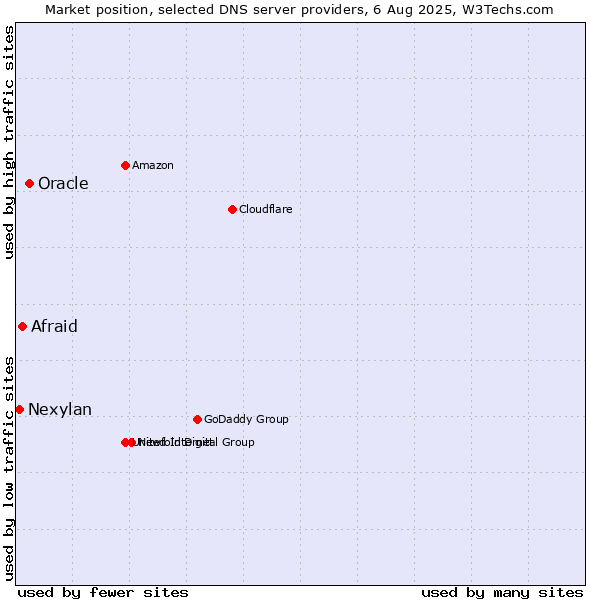 Market position of Oracle vs. Afraid vs. Nexylan