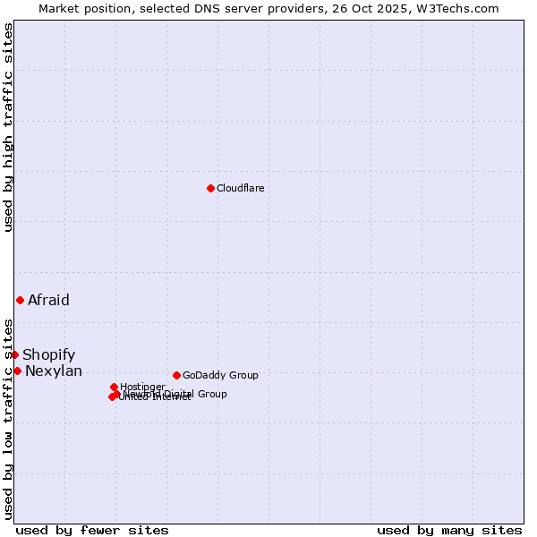 Market position of Afraid vs. Nexylan vs. Shopify