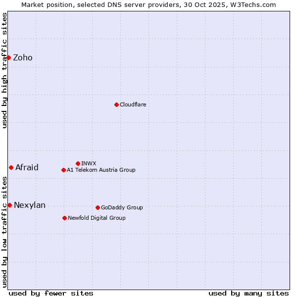 Market position of Afraid vs. Nexylan vs. Zoho
