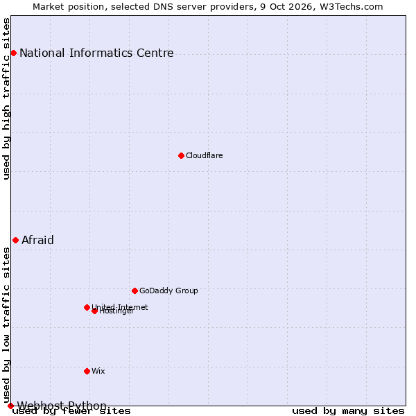 Market position of Afraid vs. National Informatics Centre vs. Webhost Python