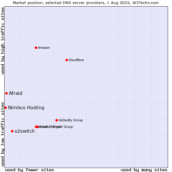 Market position of o2switch vs. Afraid vs. Nimbus Hosting
