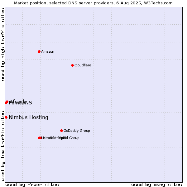 Market position of Afraid vs. PointDNS vs. Nimbus Hosting