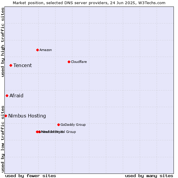 Market position of Tencent vs. Afraid vs. Nimbus Hosting