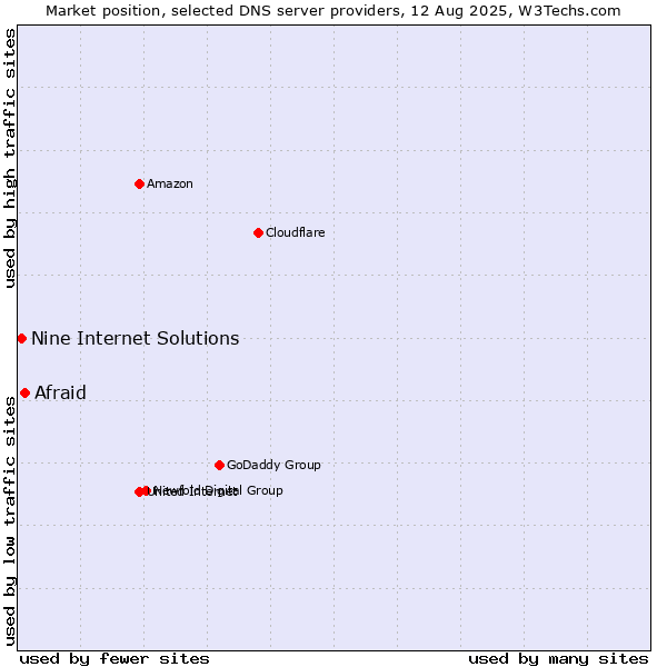 Market position of Afraid vs. Nine Internet Solutions