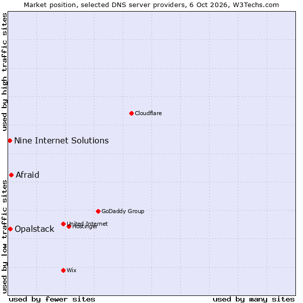 Market position of Afraid vs. Opalstack vs. Nine Internet Solutions