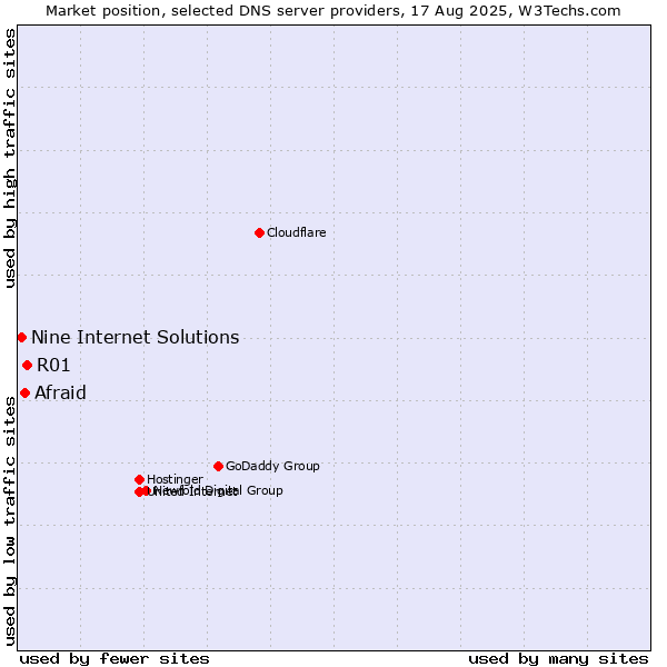 Market position of R01 vs. Afraid vs. Nine Internet Solutions