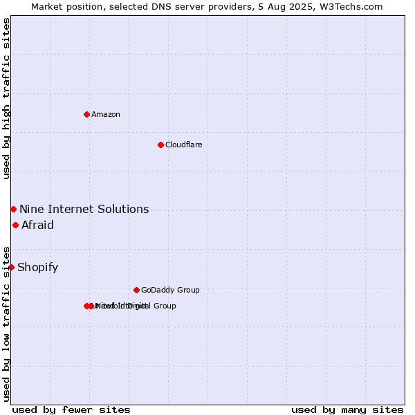 Market position of Afraid vs. Nine Internet Solutions vs. Shopify