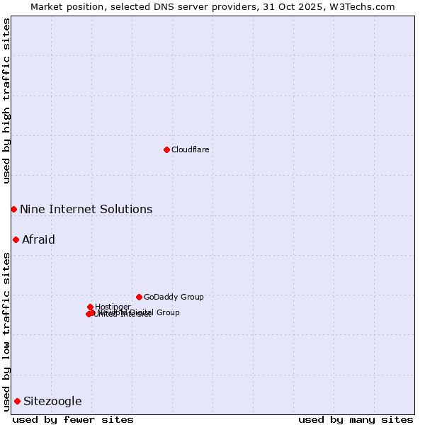 Market position of Sitezoogle vs. Afraid vs. Nine Internet Solutions