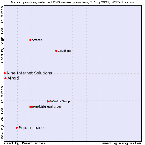 Market position of Squarespace vs. Afraid vs. Nine Internet Solutions