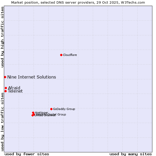 Market position of Afraid vs. Telenet vs. Nine Internet Solutions