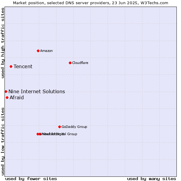 Market position of Tencent vs. Afraid vs. Nine Internet Solutions