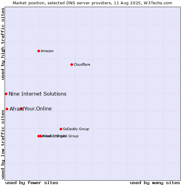 Market position of Your.Online vs. Afraid vs. Nine Internet Solutions