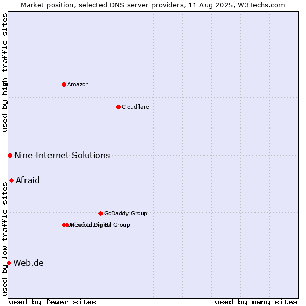 Market position of Afraid vs. Nine Internet Solutions vs. Web.de
