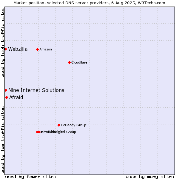 Market position of Afraid vs. Nine Internet Solutions vs. Webzilla