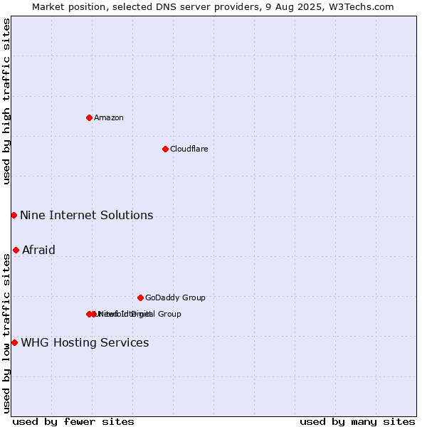 Market position of Afraid vs. Nine Internet Solutions vs. WHG Hosting Services