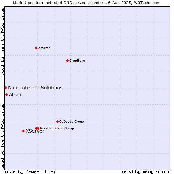 Market position of XServer vs. Afraid vs. Nine Internet Solutions