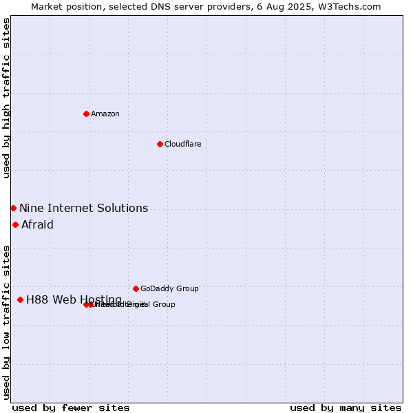 Market position of H88 Web Hosting vs. Afraid vs. Nine Internet Solutions