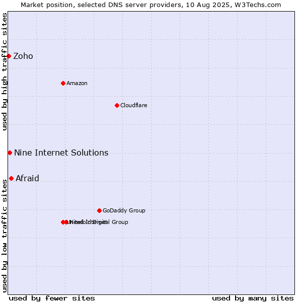 Market position of Afraid vs. Nine Internet Solutions vs. Zoho