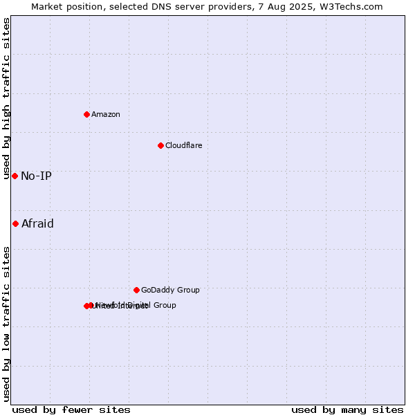 Market position of Afraid vs. No-IP