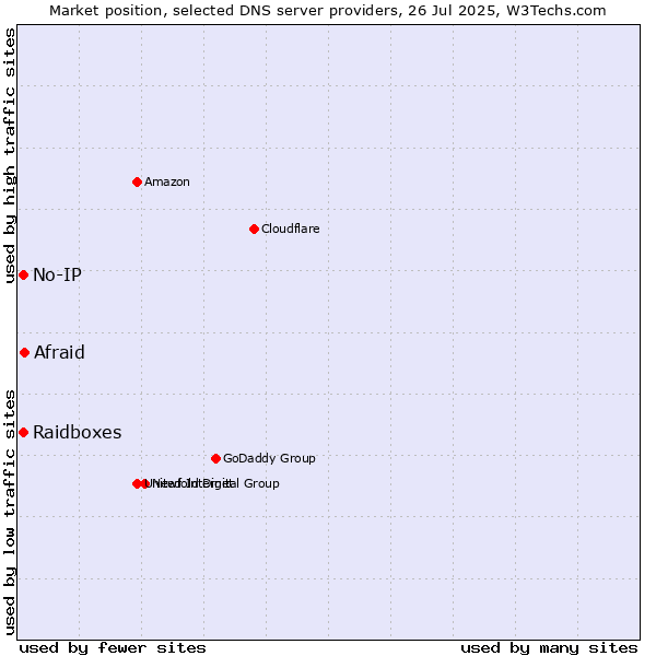 Market position of Afraid vs. Raidboxes vs. No-IP