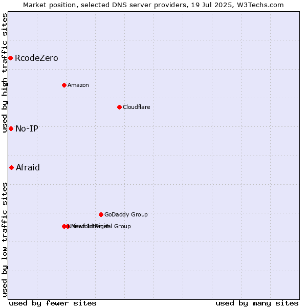 Market position of Afraid vs. No-IP vs. RcodeZero