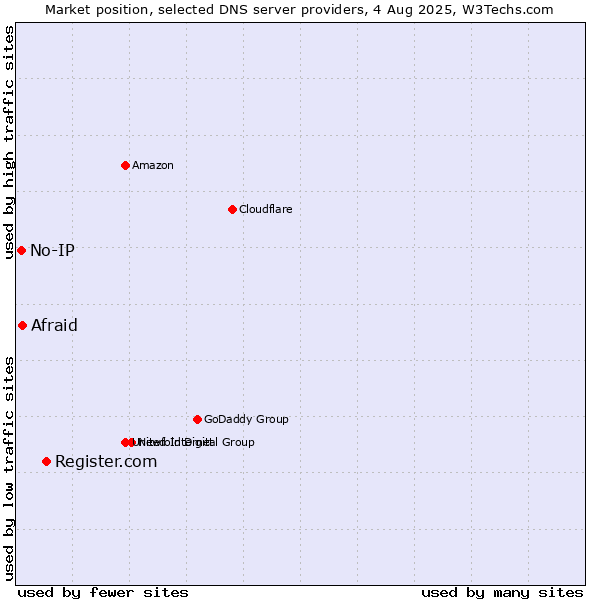 Market position of Register.com vs. Afraid vs. No-IP