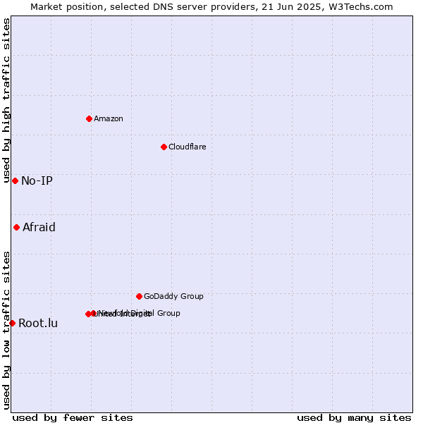 Market position of Afraid vs. No-IP vs. Root.lu