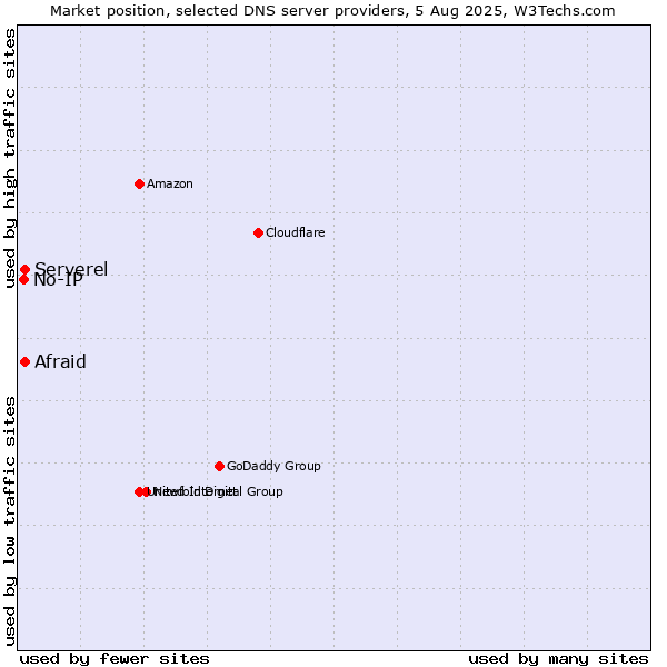 Market position of Afraid vs. Serverel vs. No-IP