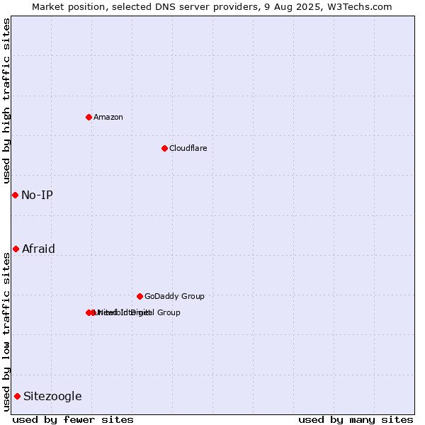 Market position of Sitezoogle vs. Afraid vs. No-IP