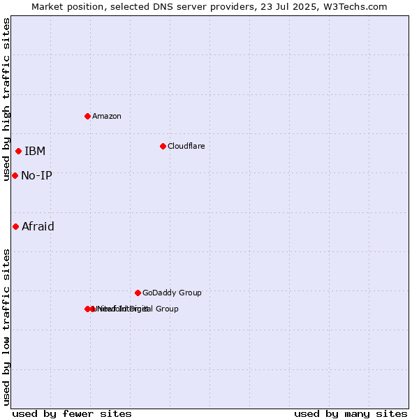 Market position of IBM vs. Afraid vs. No-IP