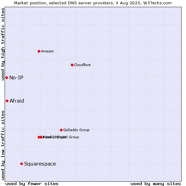 Market position of Squarespace vs. Afraid vs. No-IP