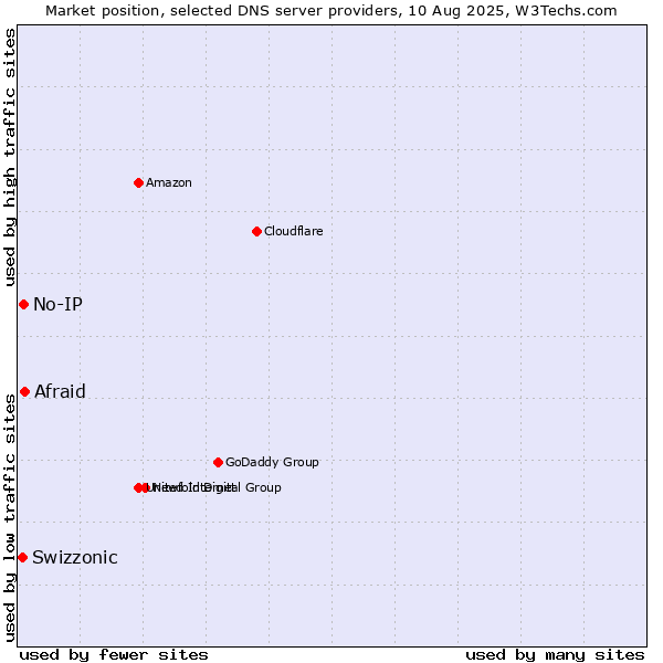 Market position of Afraid vs. No-IP vs. Swizzonic