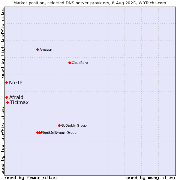 Market position of Ticimax vs. Afraid vs. No-IP