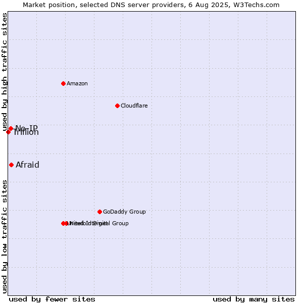 Market position of Afraid vs. No-IP vs. Trillion