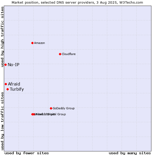 Market position of Turbify vs. Afraid vs. No-IP