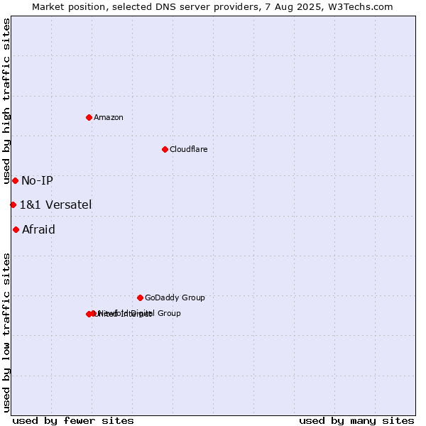 Market position of Afraid vs. No-IP vs. 1&1 Versatel
