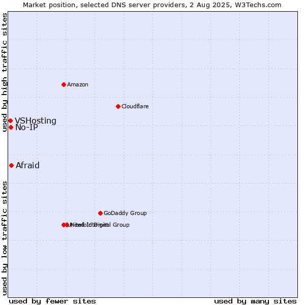 Market position of Afraid vs. No-IP vs. VSHosting