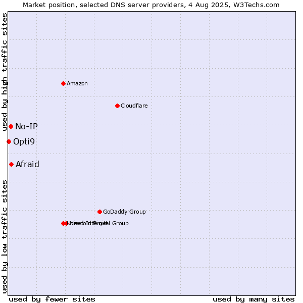 Market position of Afraid vs. No-IP vs. Opti9
