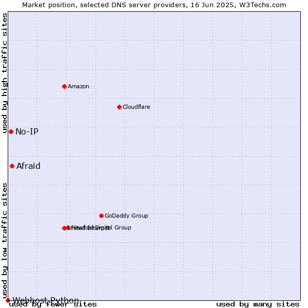 Market position of Afraid vs. No-IP vs. Webhost Python