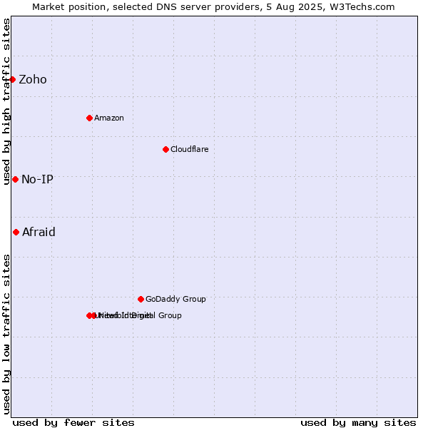 Market position of Afraid vs. No-IP vs. Zoho