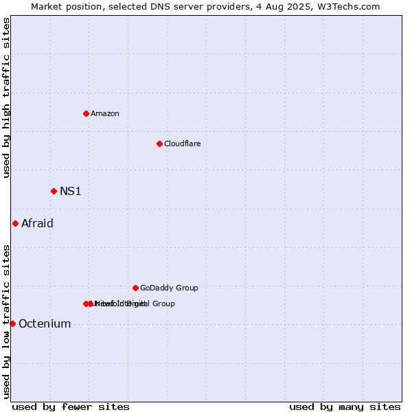 Market position of NS1 vs. Afraid vs. Octenium