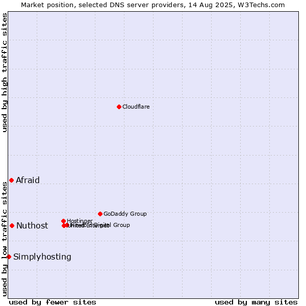Market position of Nuthost vs. Afraid vs. Simplyhosting