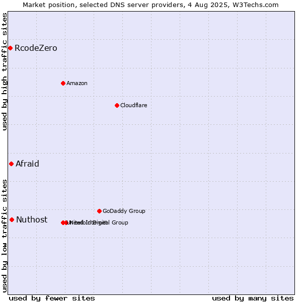 Market position of Nuthost vs. Afraid vs. RcodeZero