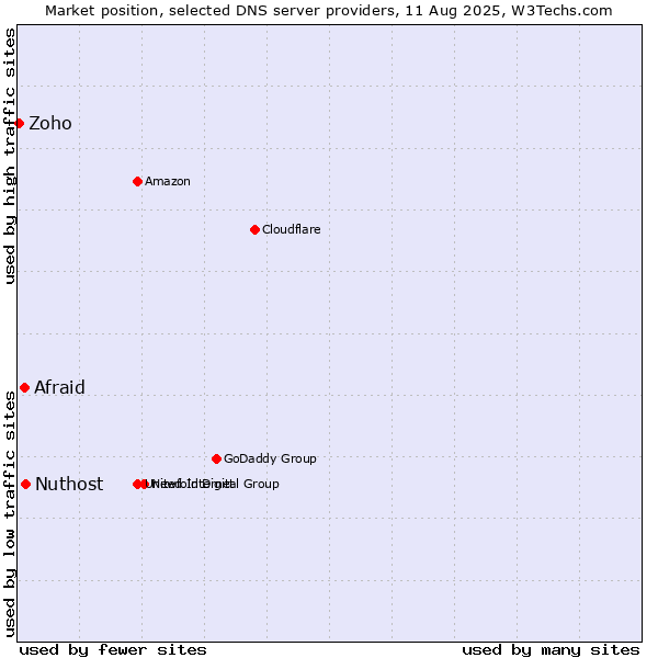 Market position of Nuthost vs. Afraid vs. Zoho